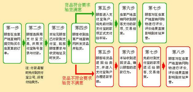 在蟲草產(chǎn)地直銷網(wǎng)用支付寶賬戶購(gòu)買冬蟲夏草的過(guò)程,由此可見用支付寶購(gòu)物是能讓顧客放心的